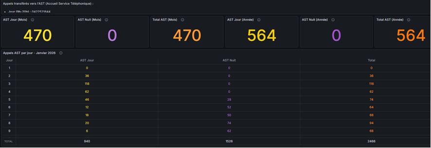 Appels transférés AST