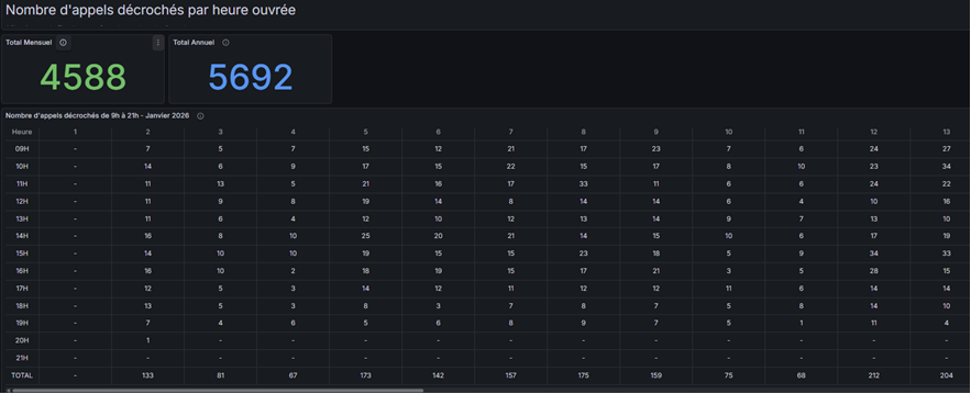 Appels décrochés par heure