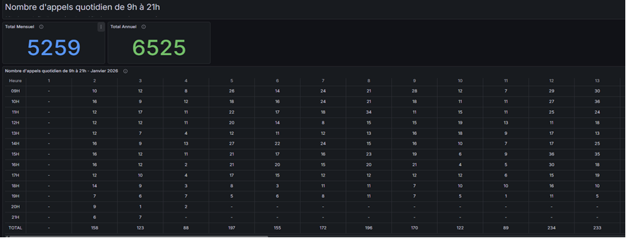 Nombre d'appels quotidien