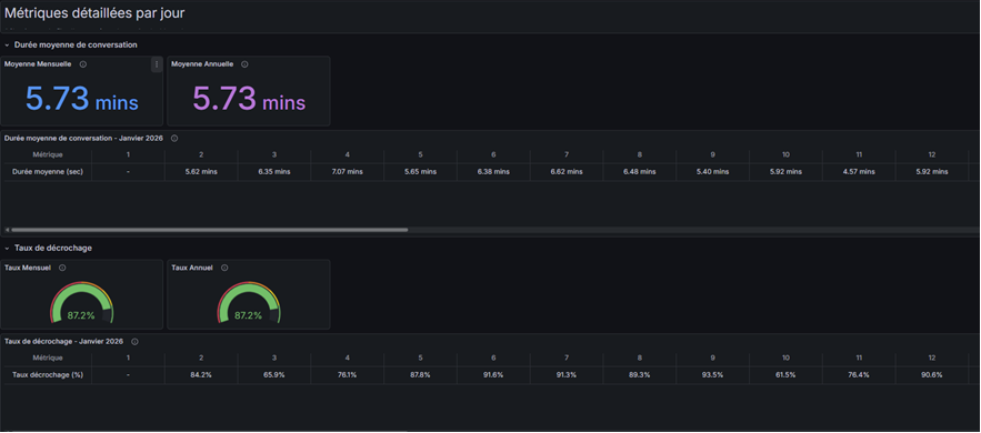 Métriques détaillées