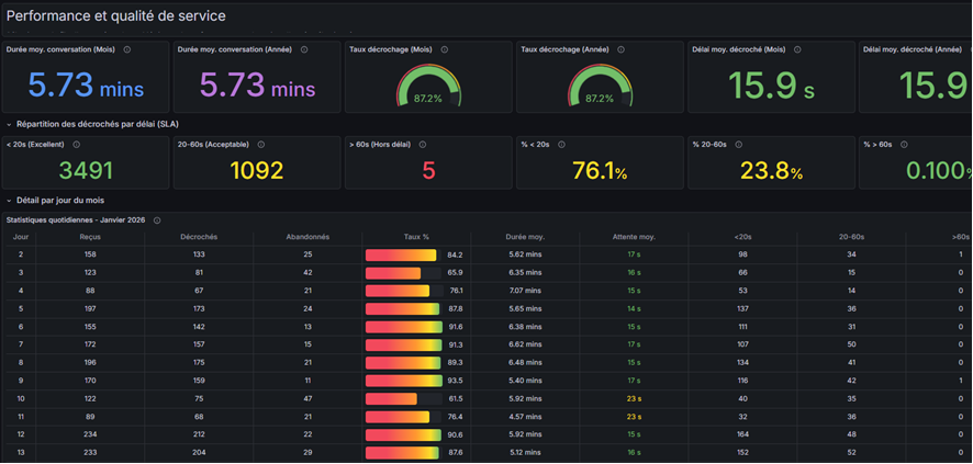Performance et qualité de service
